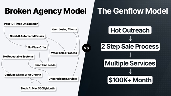 genflow-growth-accelerator-system